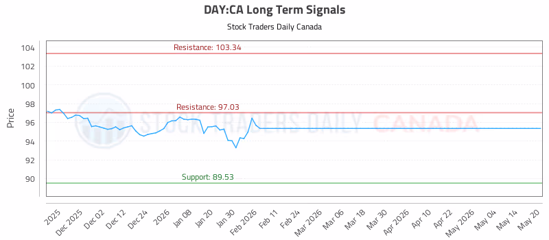 Stock Chart for DAY:CA