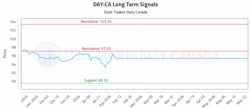 Stock Chart for DAY:CA