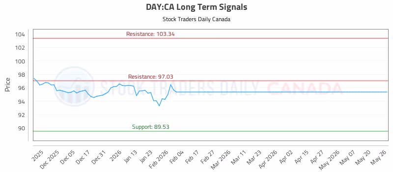 Stock Chart for DAY:CA