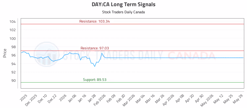 Stock Chart for DAY:CA