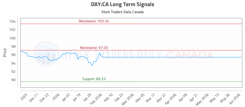 Stock Chart for DAY:CA