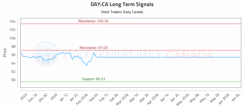 Stock Chart for DAY:CA