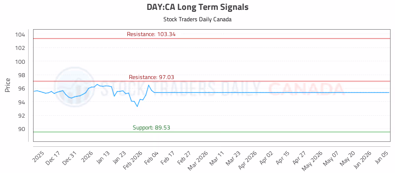 Stock Chart for DAY:CA