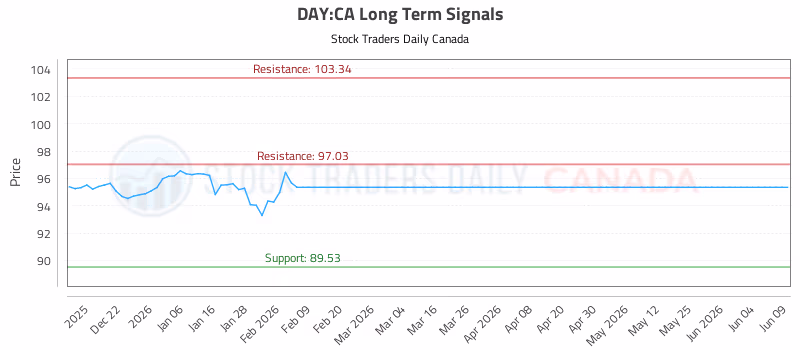 Stock Chart for DAY:CA