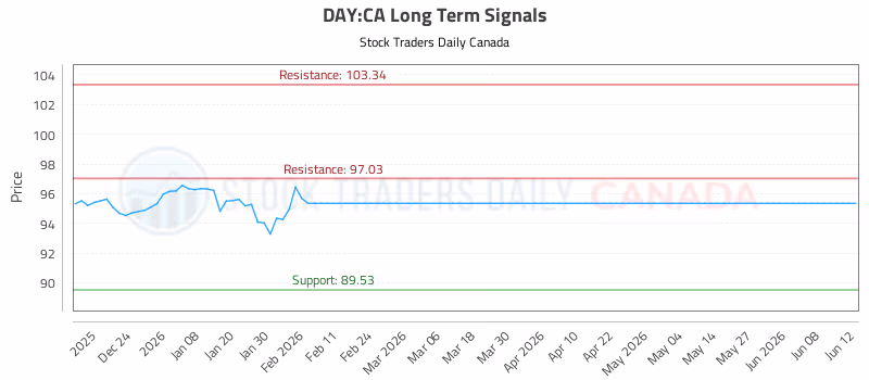 Stock Chart for DAY:CA