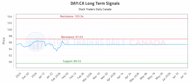 Stock Chart for DAY:CA