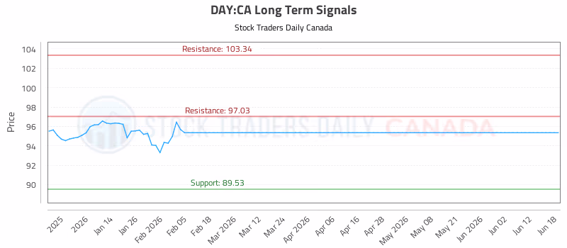 Stock Chart for DAY:CA