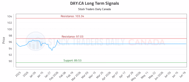 Stock Chart for DAY:CA
