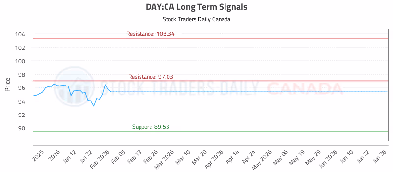 Stock Chart for DAY:CA