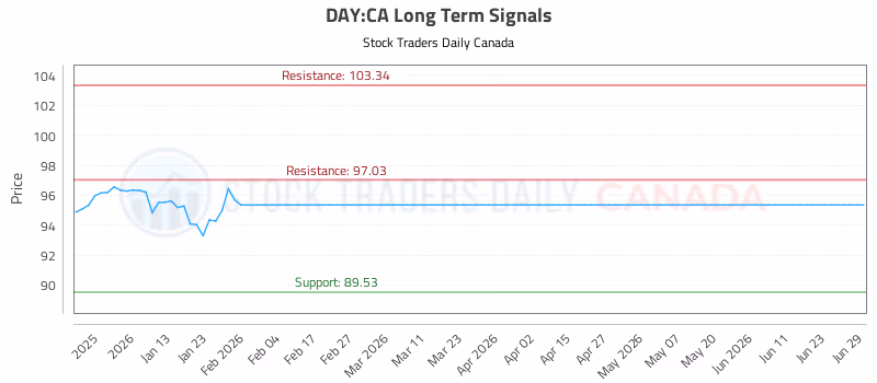 Stock Chart for DAY:CA