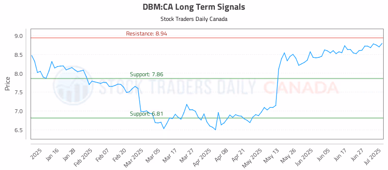 Stock Chart for DBM:CA
