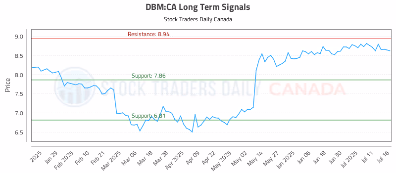 Stock Chart for DBM:CA