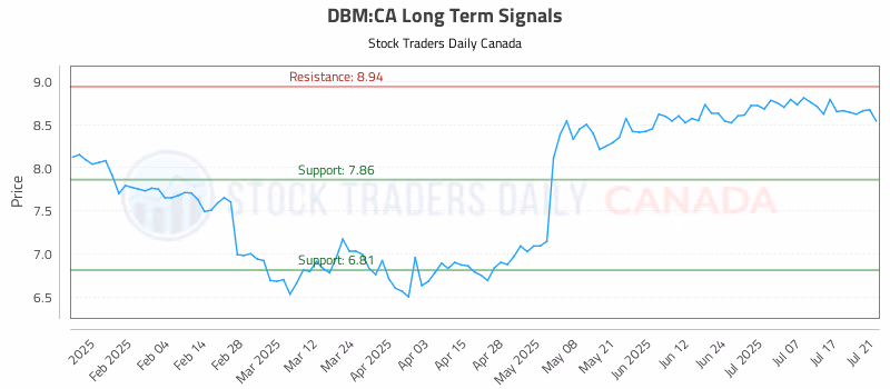 Stock Chart for DBM:CA