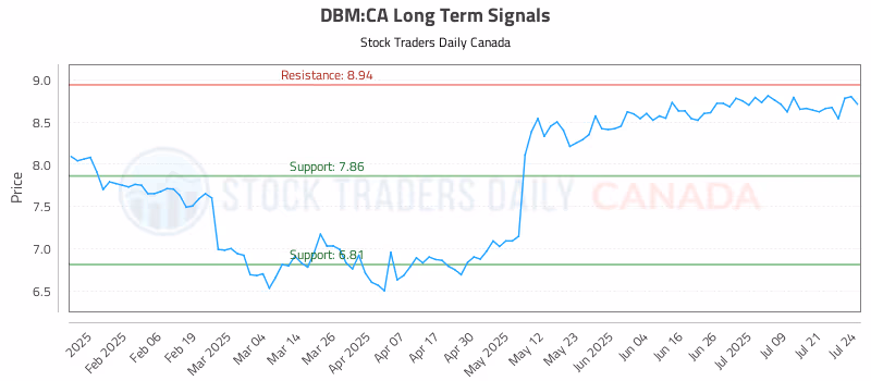 Stock Chart for DBM:CA