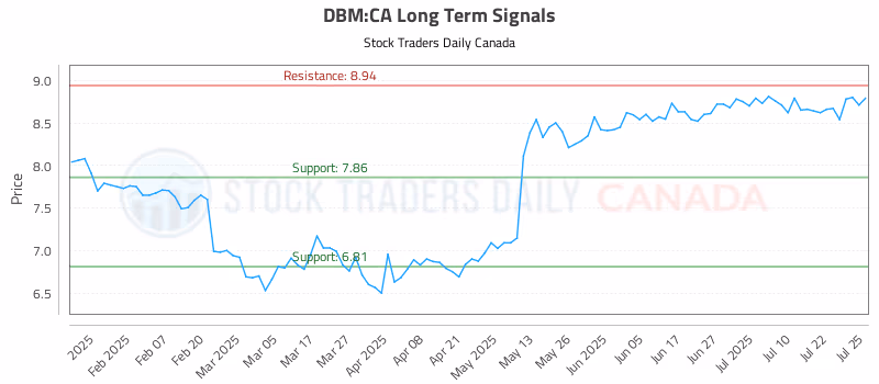 Stock Chart for DBM:CA