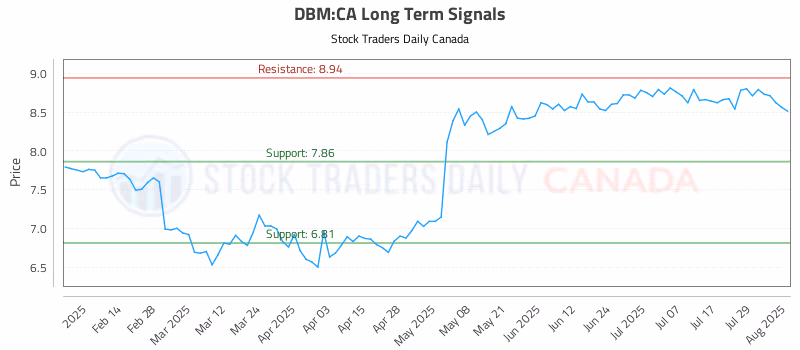 Stock Chart for DBM:CA