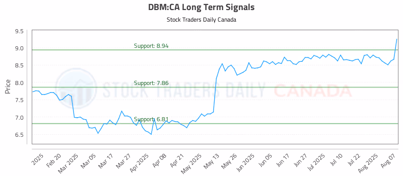 Stock Chart for DBM:CA