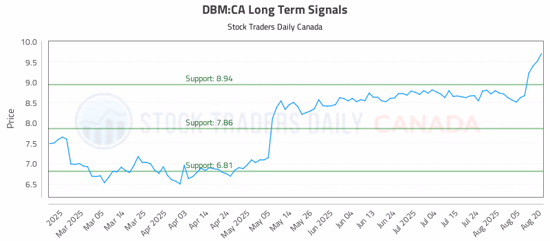 Stock Chart for DBM:CA