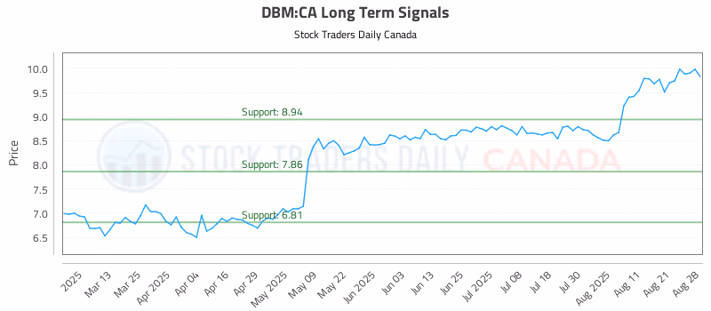 Stock Chart for DBM:CA