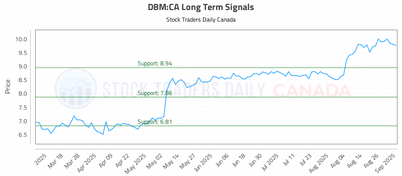 Stock Chart for DBM:CA