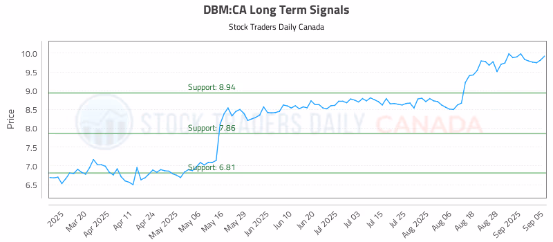 Stock Chart for DBM:CA