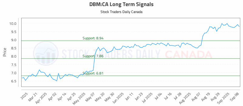 Stock Chart for DBM:CA