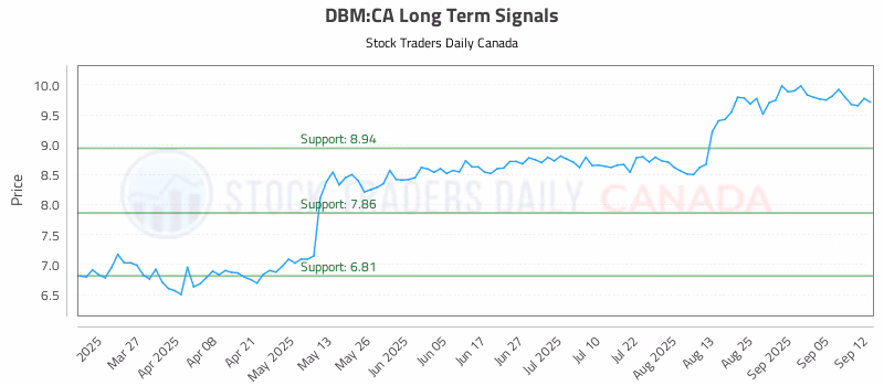Stock Chart for DBM:CA