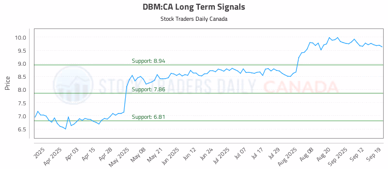 Stock Chart for DBM:CA