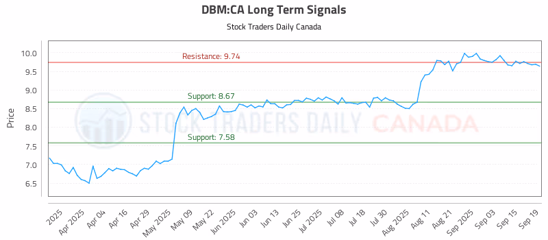 Stock Chart for DBM:CA