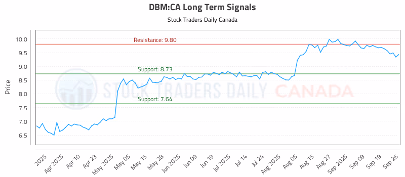 Stock Chart for DBM:CA