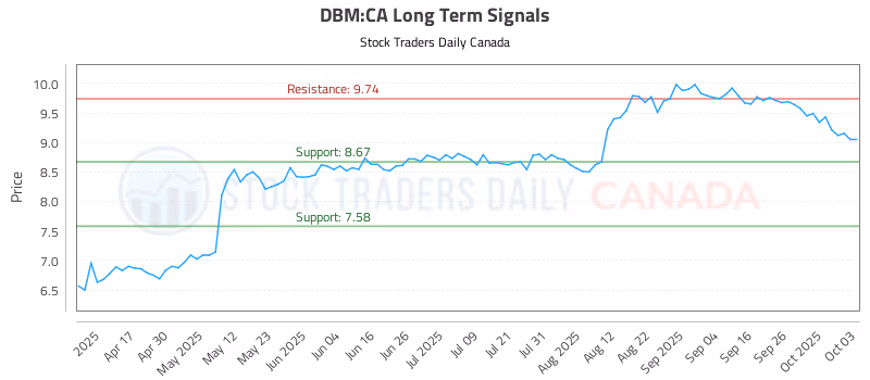 Stock Chart for DBM:CA