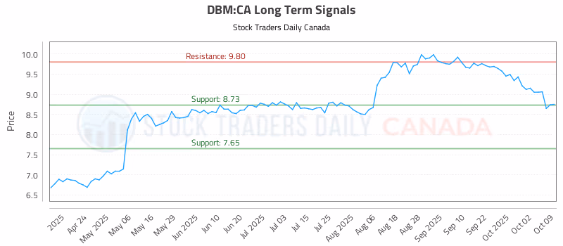 Stock Chart for DBM:CA