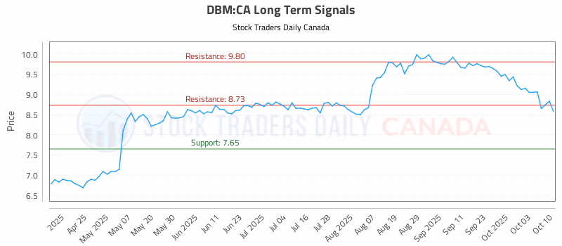 Stock Chart for DBM:CA