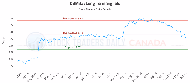 Stock Chart for DBM:CA