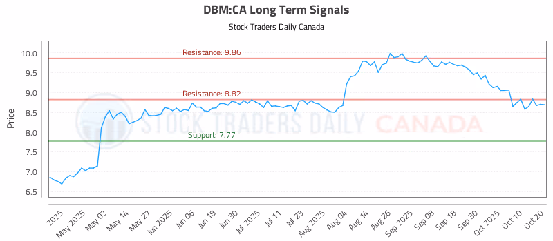 Stock Chart for DBM:CA