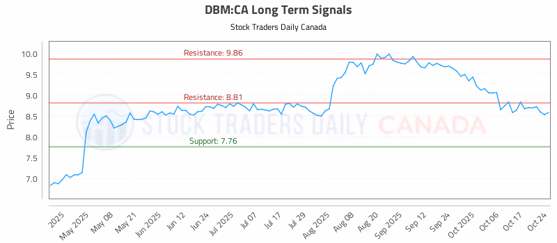 Stock Chart for DBM:CA