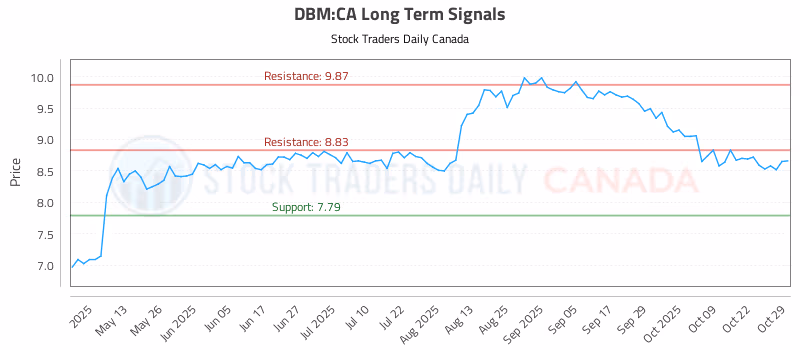 Stock Chart for DBM:CA