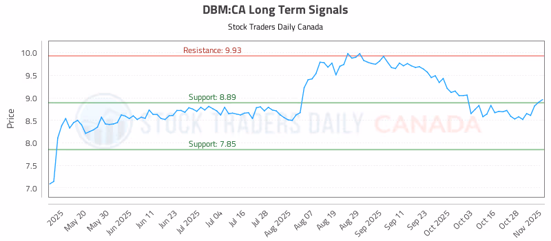 Stock Chart for DBM:CA