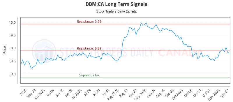 Stock Chart for DBM:CA