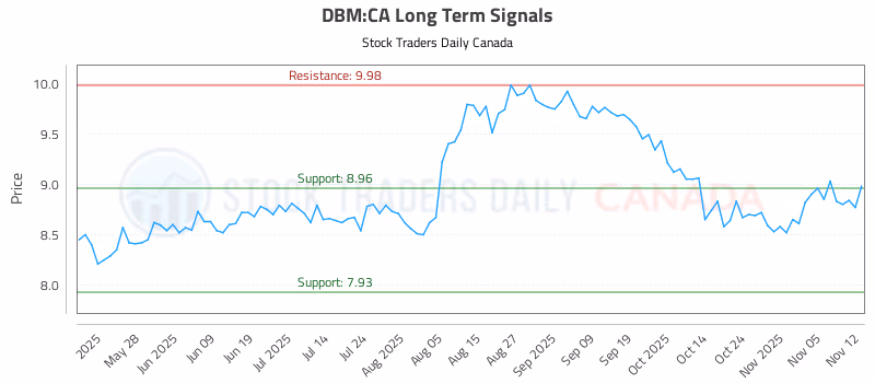 Stock Chart for DBM:CA