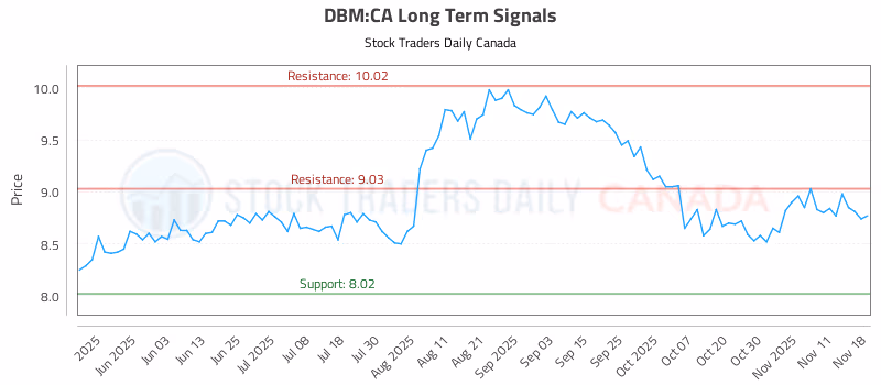 Stock Chart for DBM:CA