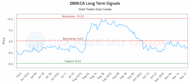 Stock Chart for DBM:CA
