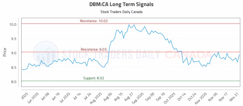 Stock Chart for DBM:CA