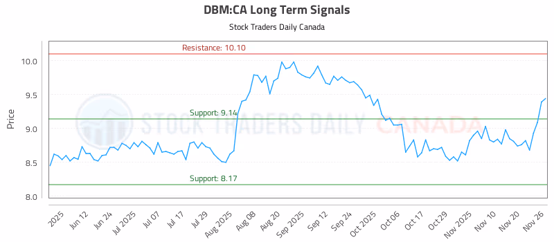 Stock Chart for DBM:CA