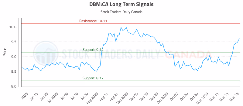 Stock Chart for DBM:CA
