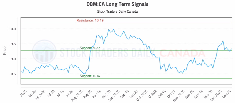 Stock Chart for DBM:CA