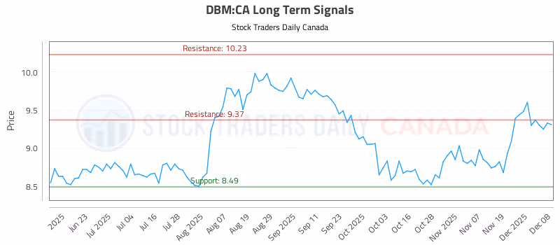 Stock Chart for DBM:CA