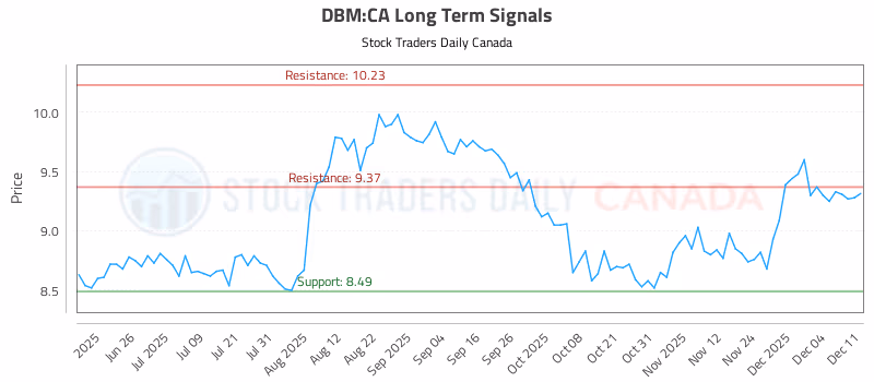 Stock Chart for DBM:CA
