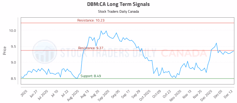 Stock Chart for DBM:CA