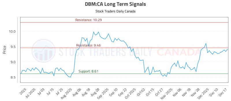 Stock Chart for DBM:CA